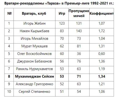 Вратарь «Тараза» вошел в ТОП-8 вратарей своего клуба