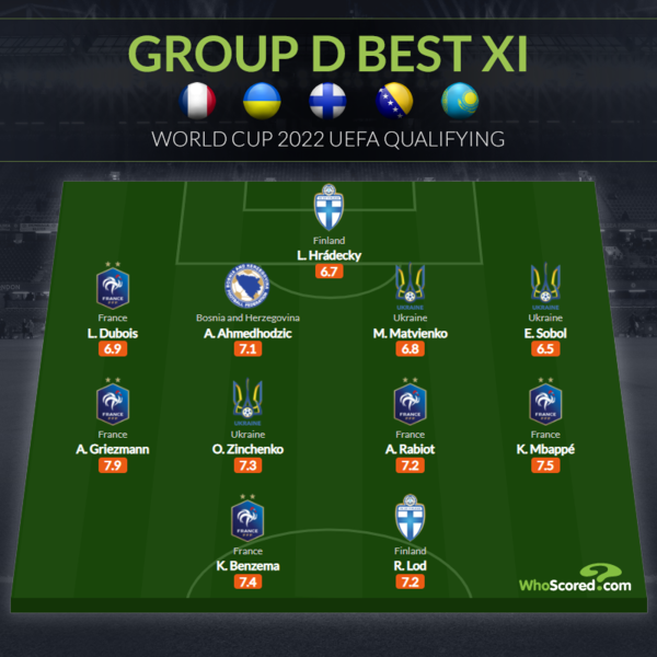 Опубликована символическая сборная группы Казахстана в отборе к ЧМ-2022