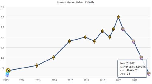 Бауыржан Исламхан подешевел в пять раз и вылетел из рейтинга самых дорогих футболистов Казахстана