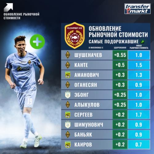 Назван ТОП-10 самых подорожавших футболистов КПЛ. В лидерах игрок сборной Казахстана