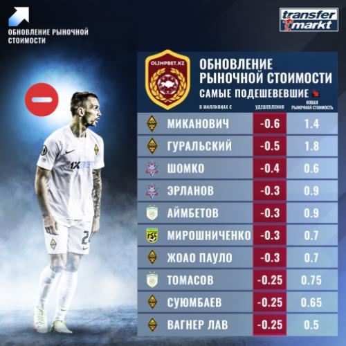 Названы самые подешевевшие футболисты по итогам сезона КПЛ