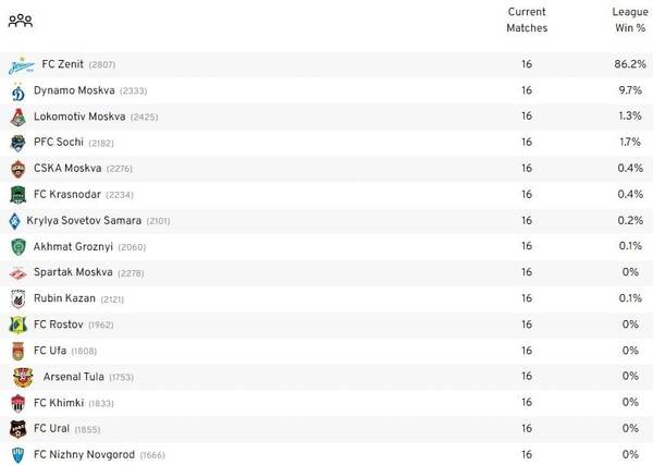 Озвучены шансы Зайнутдинова стать чемпионом РПЛ
