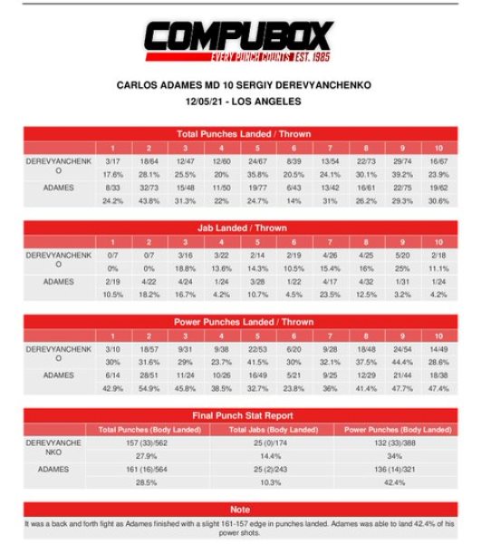 Справедливый исход? Представлена статистика ударов боя Деревянченко — Адамес