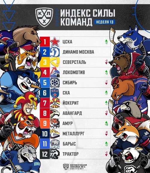 «Барыс» впервые в сезоне попал в индекс силы КХЛ