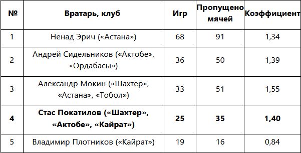 Голкипер «Кайрата» сыграл 25 матчей в еврокубках