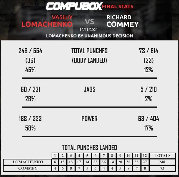 Опубликована впечатляющая статистика ударов боя Василий Ломаченко — Ричард Комми