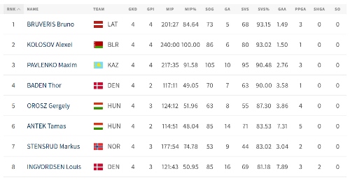Голкипер молодежной сборной Казахстана идет в тройке лучших ЧМ-2022