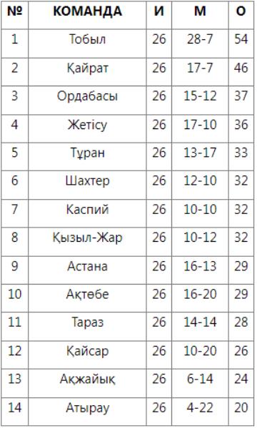 Представлена таблица КПЛ-2021 с учетом голов только казахстанских футболистов