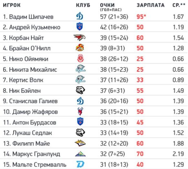 «Барысу» прочат потерю лидера команды. Он превзошел лучших форвардов КХЛ