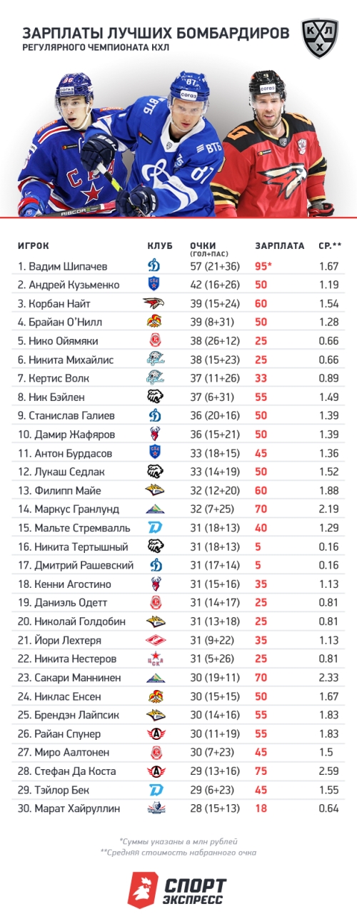 Стала известна зарплата Никиты Михайлиса в «Барысе»
