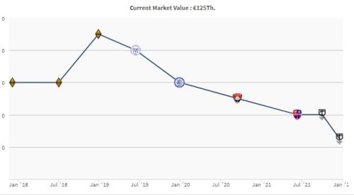Казахстанский футболист после ухода из европейского клуба резко упал в цене и установил антирекорд