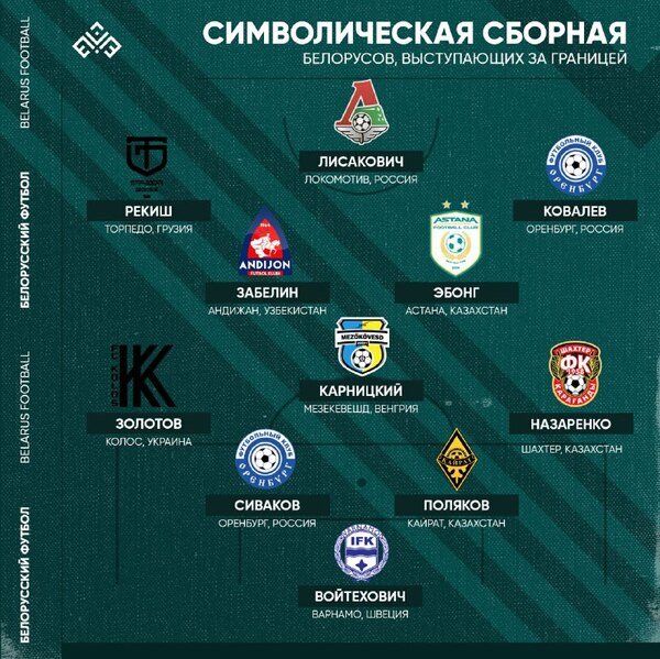 В Европе отметили футболистов клубов КПЛ и включили их в символическую сборную