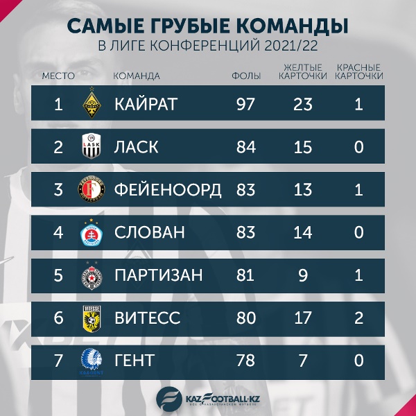 «Кайрат» стал самой грубой командой группового этапа Лиги Конференций