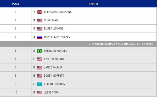 Озвучена финальная позиция Армана Оспанова по итогам сезона-2021 в PFL