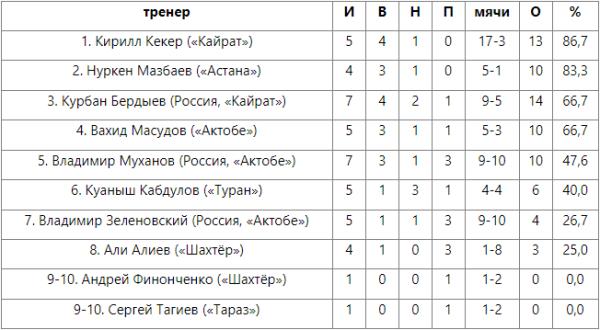 Подсчитаны цифры и названы лучшие и худшие главные тренеры КПЛ-2021