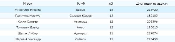 Форвард «Барыса» и сборной Казахстана стал самым «опасным» игроком дивизиона Чернышева