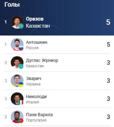 Игрок сборной Казахстана возглавил гонку бомбардиров Евро-2022 по футзалу