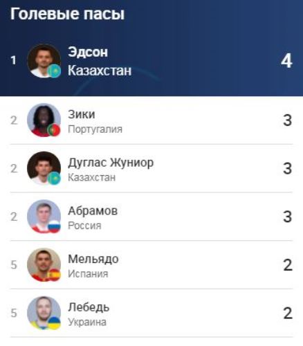 Игроки сборной Казахстана захватили рейтинг Евро-2022 по футзалу