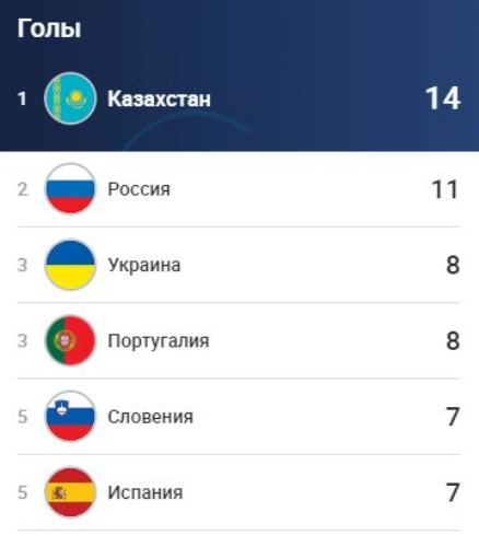 Сборная Казахстана добилась выдающегося показателя на Евро-2022 по футзалу