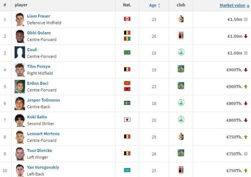 Футболист сборной Казахстана ворвался в рейтинг самых дорогих игроков чемпионата Бельгии
