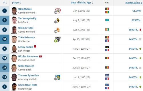 Футболист сборной Казахстана ворвался в рейтинг самых дорогих игроков чемпионата Бельгии