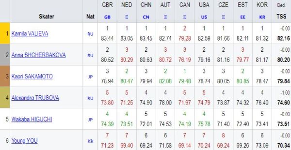 Российских фигуристок нагло засудили на Олимпиаде в Пекине. Фотофакт