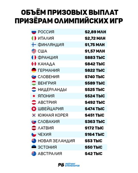Озвучен размер выплат стран-участниц спортсменам за медали Олимпиады в Пекине