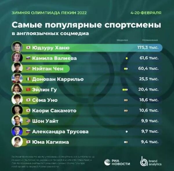 Камила Валиева не смогла стать самой популярной в фигурном катании на Олимпиаде-2022. Ее превзошли почти в три раза