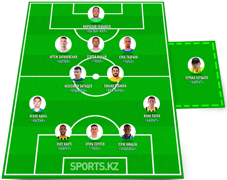 Феерившие на старте. Символическая сборная первого тура КПЛ-2022