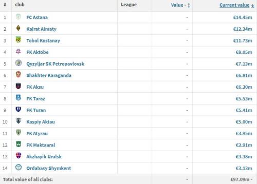 Назван клуб КПЛ с самым дорогим составом в сезоне-2022