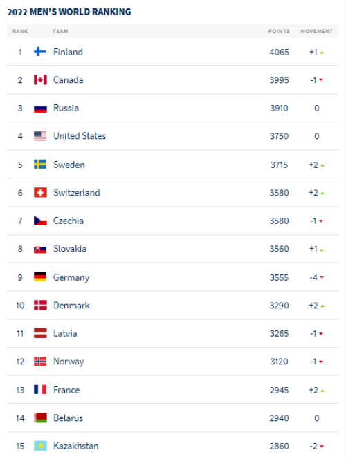 Сборная Казахстана по хоккею узнала свое новое место в мировом рейтинге