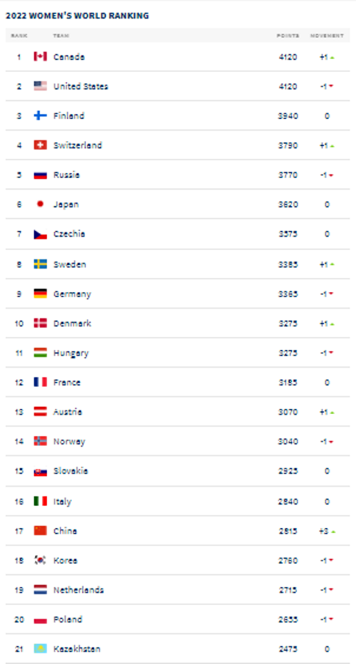 Сборная Казахстана по хоккею узнала свое новое место в мировом рейтинге