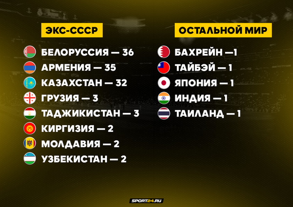 В России оценили привлекательность чемпионата Казахстана для собственных футболистов