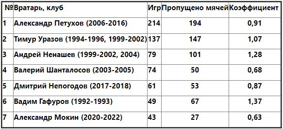 Мокин вошел в топ-7 вратарей «Тобола»