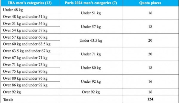 Казахстанские боксеры узнали об отборе на Олимпиаду-2024 в Париже