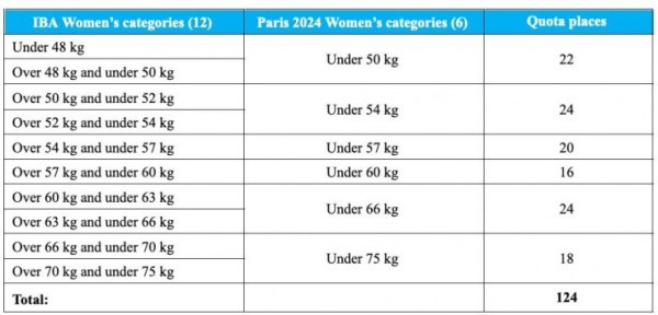 Казахстанские боксеры узнали об отборе на Олимпиаду-2024 в Париже