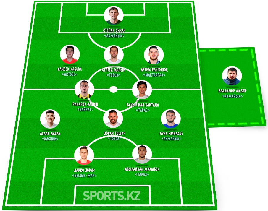 Герои нашего времени. Символическая сборная шестого тура КПЛ-2022