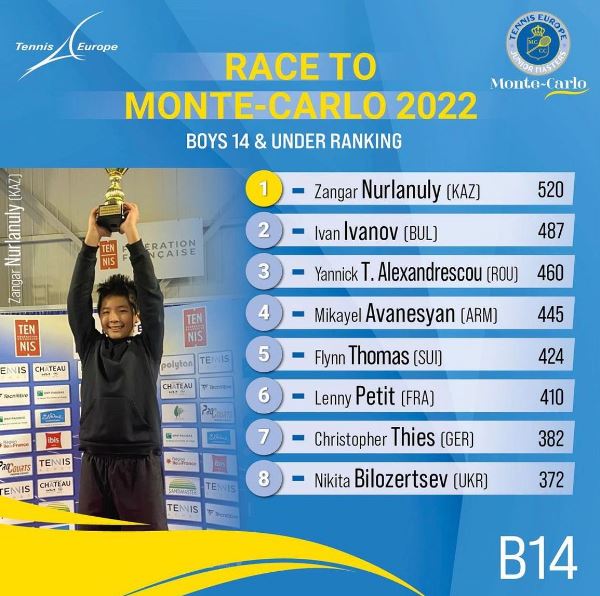 Юный казахстанский теннисист сто дней подряд лидирует в мировом рейтинге