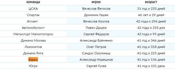 КХЛ назвала самого возрастного хоккеиста сыгравшего за «Барыс». Он входит в топ-10 лиги