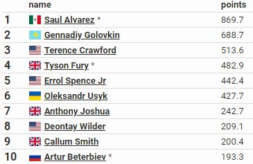 Головкин неожиданно лишился лидерства в рейтинге лучших боксеров мира