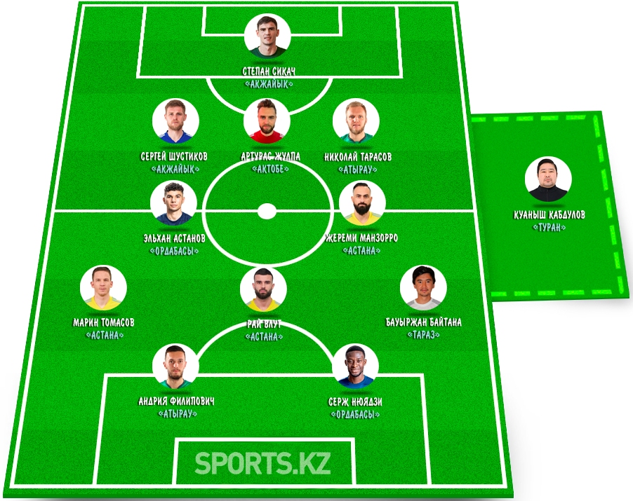 Низвергатели авторитетов. Символическая сборная седьмого тура КПЛ-2022