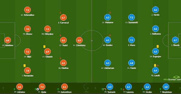 Зайнутдинов назван худшим игроком ЦСКА после неудачи в матче с «Динамо» в РПЛ