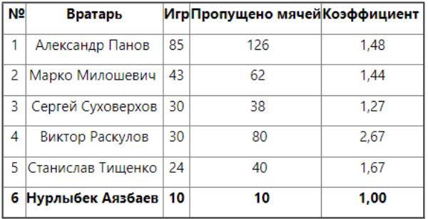 31-летний вратарь «Каспия» вошел в топ-6 рекордсменов клуба