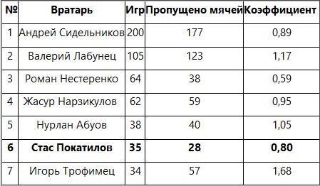 Покатилов вошел в топ-6 вратарей-рекордсменов «Актобе»
