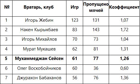 Сейсен обошёл Воскобойникова и вошёл в топ-5 вратарей-рекордсменов «Тараза»