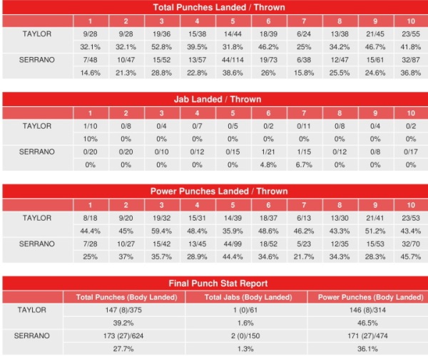 Представлена любопытная статистика боя обидчицы Шариповой за «абсолют». Фото
