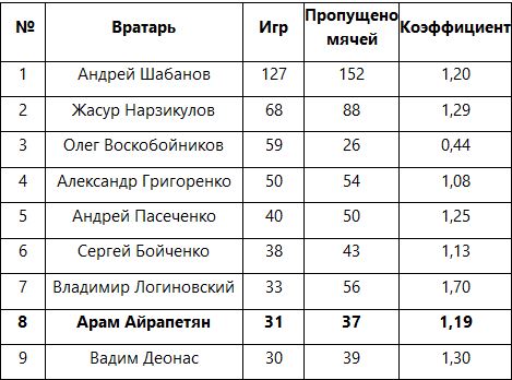 Айрапетян вошёл в топ-8 вратарей-рекордсменов «Атырау»