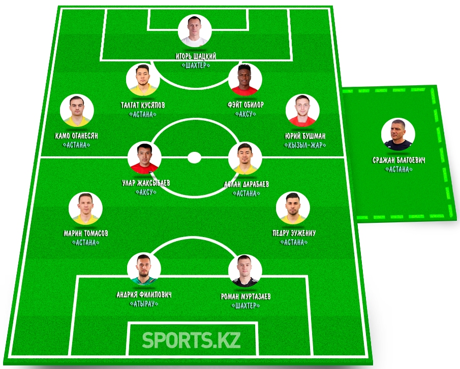 Столичные штучки. Символическая сборная 11 тура КПЛ-2022