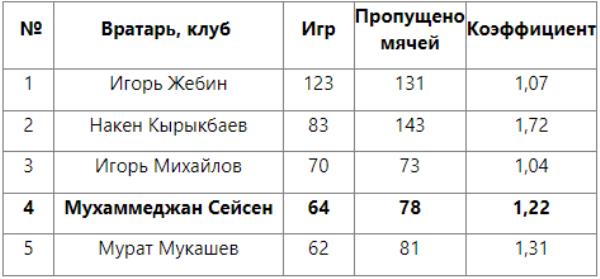 23-летний вратарь вошел в топ-4 рекордсменов «Тараза»