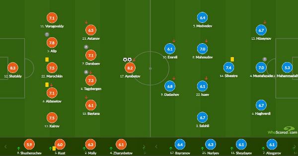 Названы лучший и худший игроки сборной Казахстана в матче с Азербайджаном